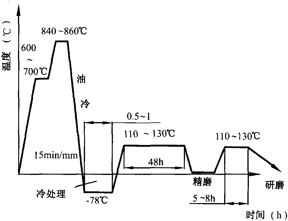 三、量具钢热处理。